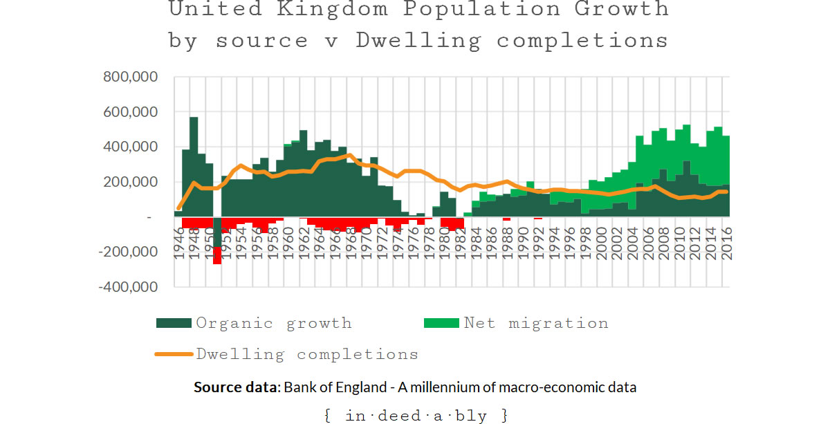 United Kingdom Population Growth by source v Dwelling completions 
