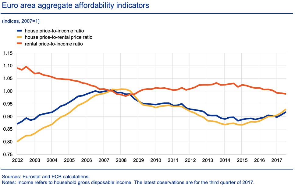 Euro area aggregate affordability indicators. Image credit: Julien Le Roux and Moreno Roma.