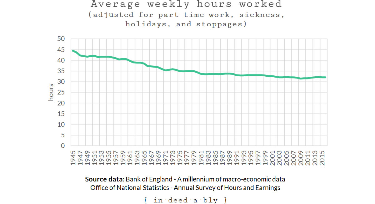 Average Weekly Hours Worked