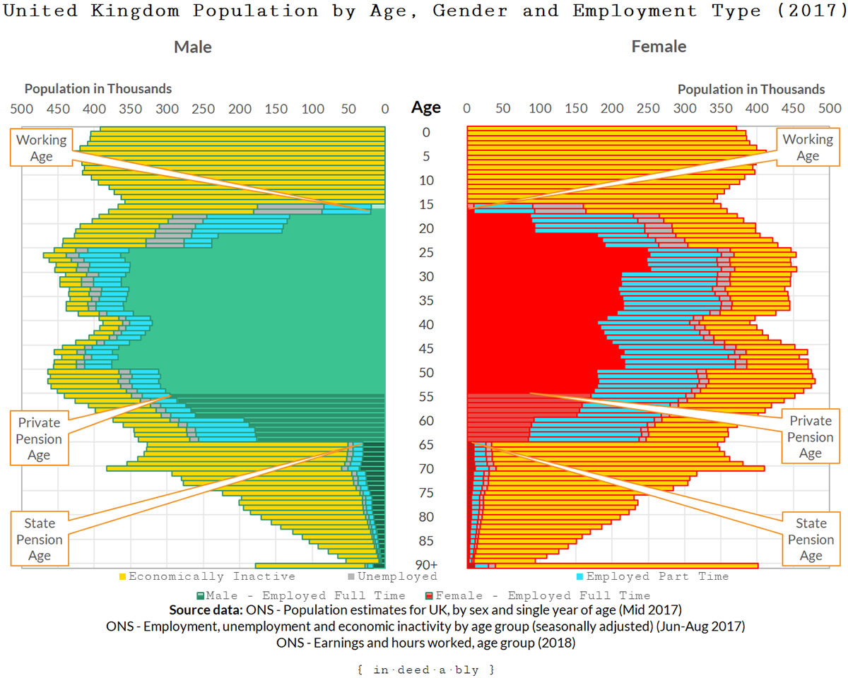 United Kingdom Population by Age, Gender and Employment Type.