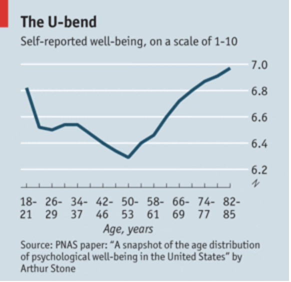 U-bend of life. Image source: The Economist.
