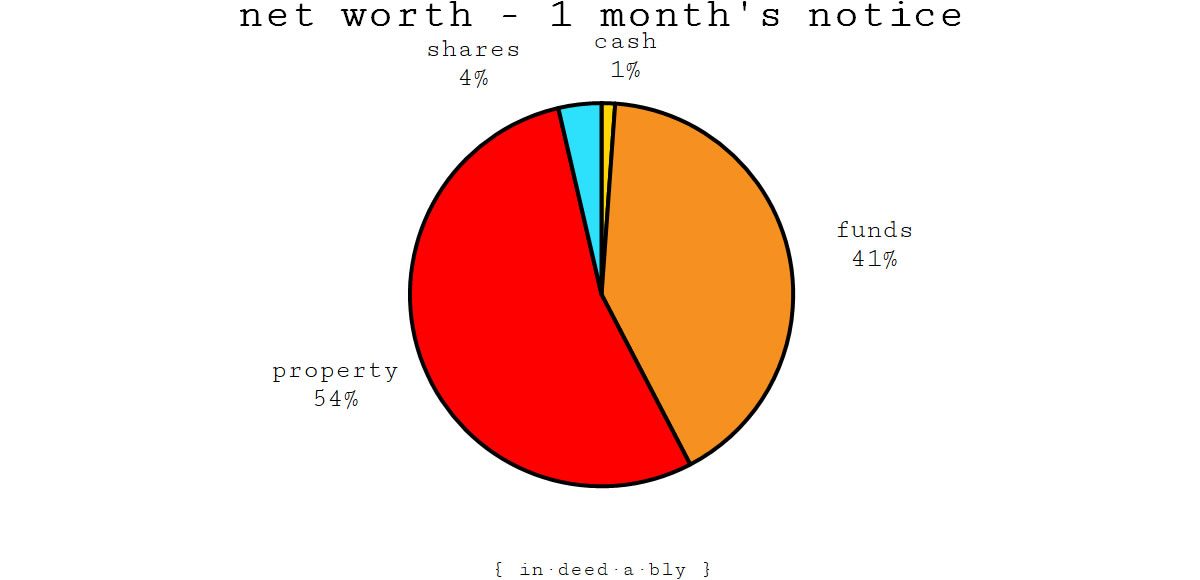 Net worth - one month's notice.