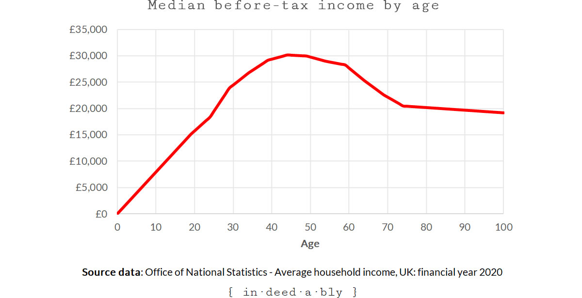 Median income by age