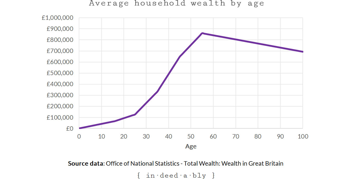Average net worth by age
