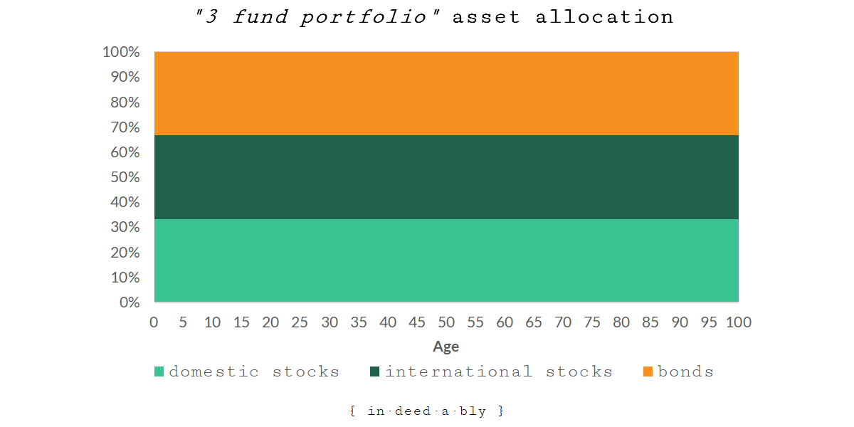 Three fund portfolio asset allocation.