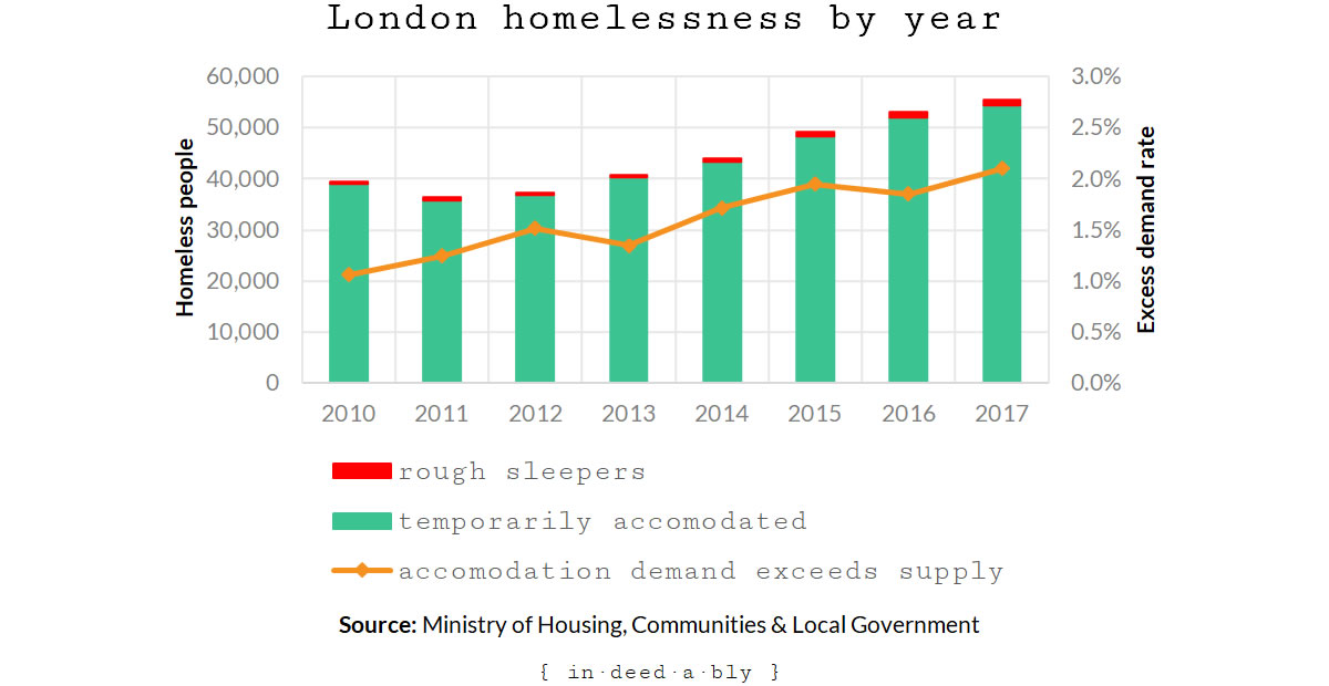 London homelessness increased.