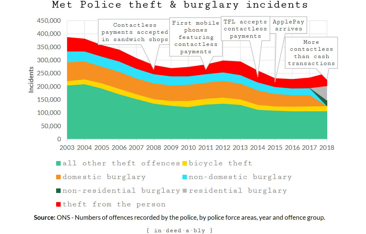 London burglary and theft reduces.