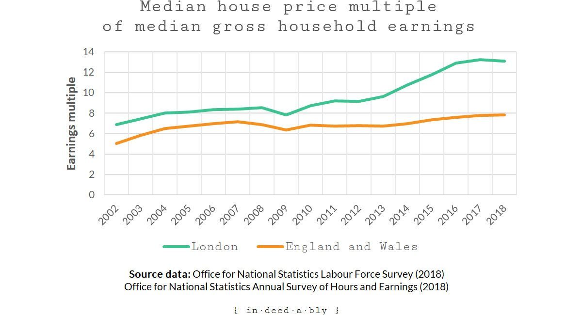 Median house price multiple of median gross household earnings