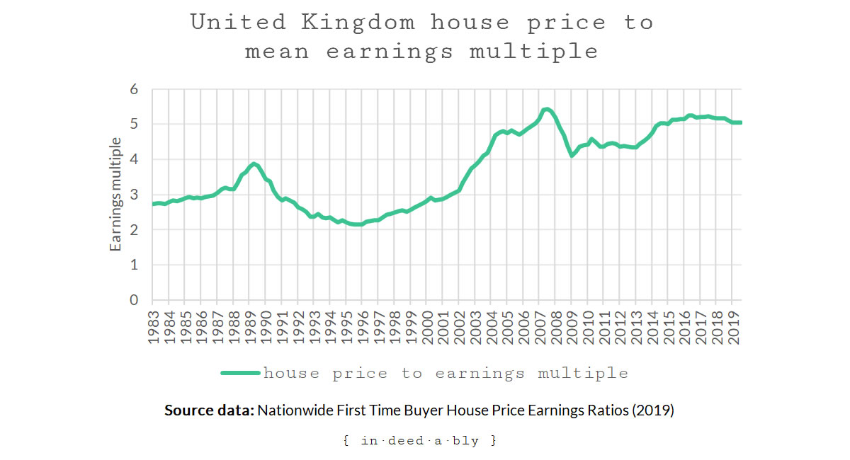 United Kingdom house price to mean earnings multiple