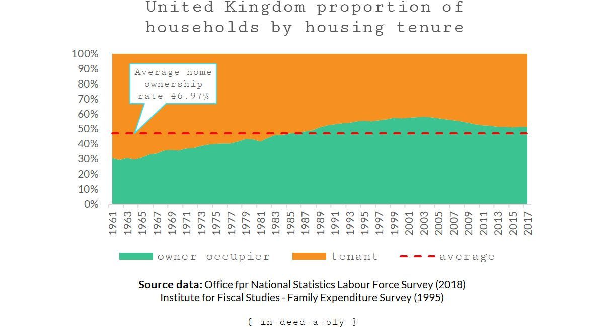 United Kingdom proportion of households by housing tenure