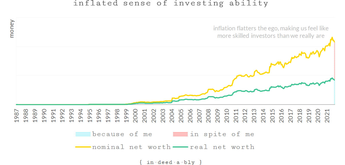 inflated sense of investing ability