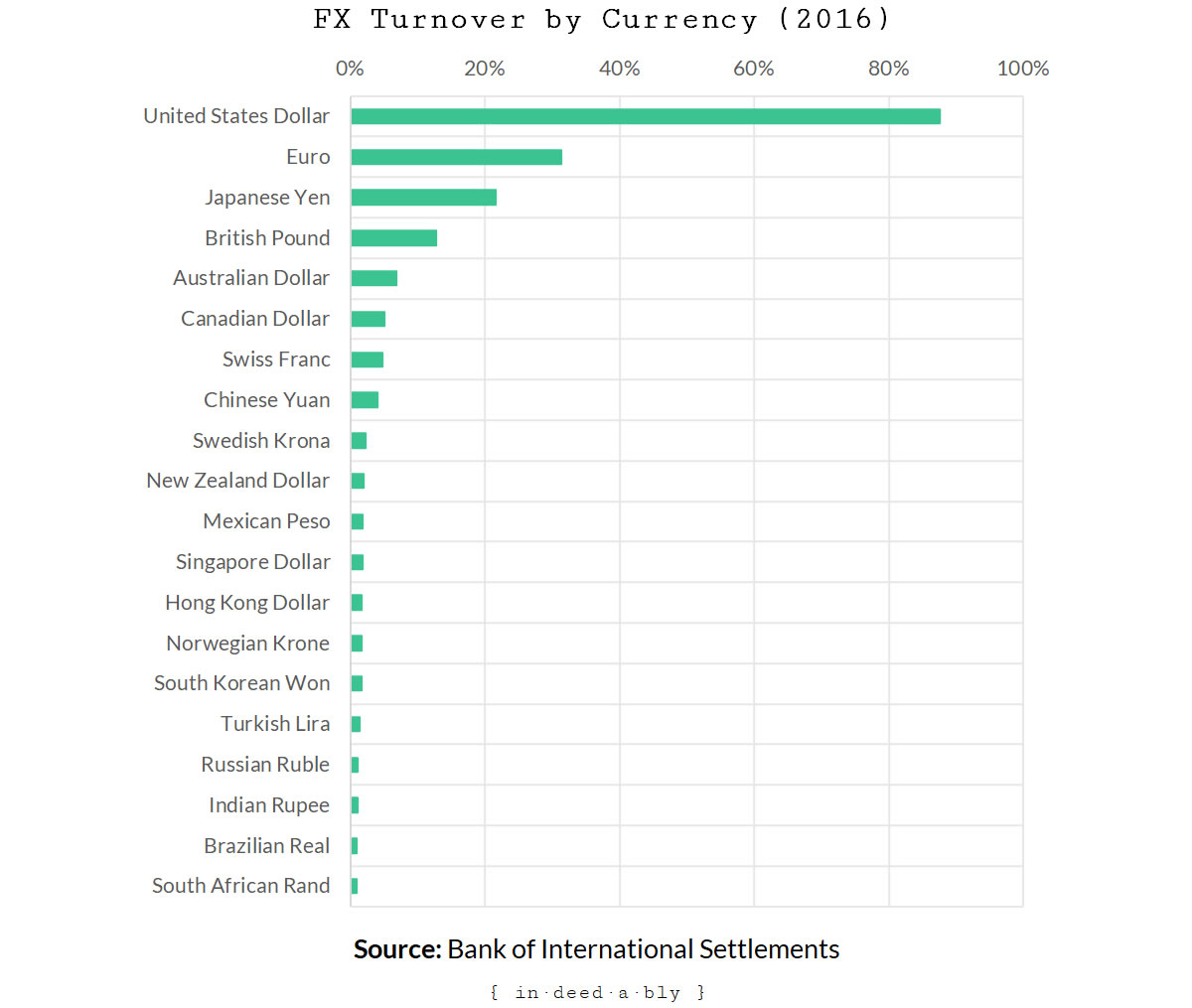 FX Turnover by Currency.