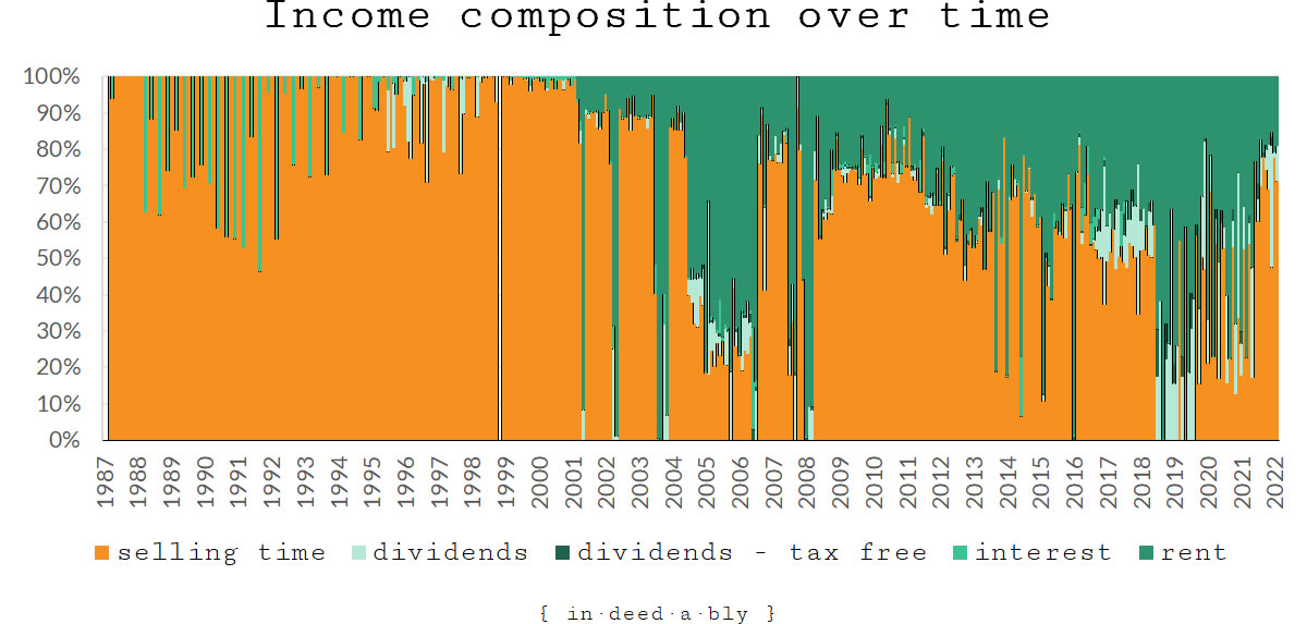 Income composition over time.