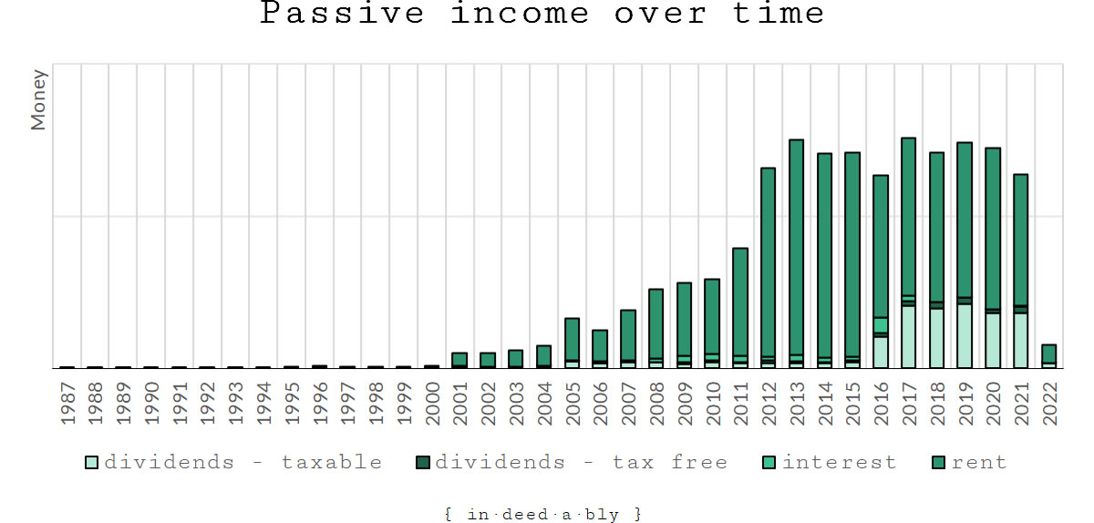 Passive income over time.