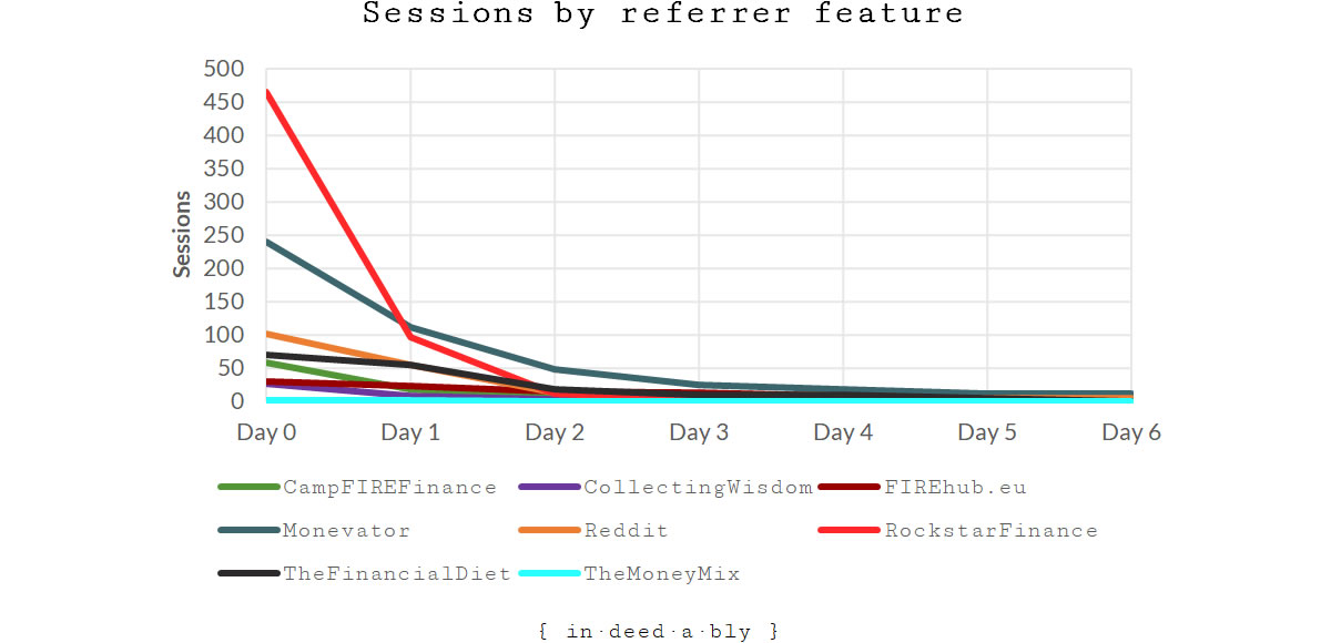 Sessions by referrer feature | { in·deed·a·bly }