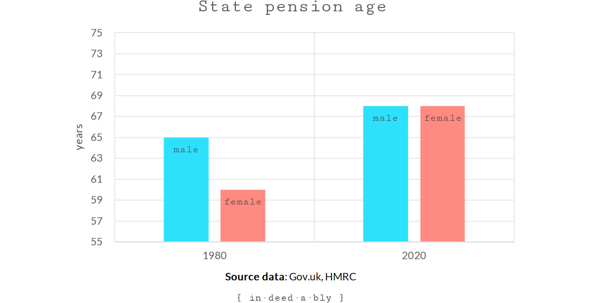 State pension age