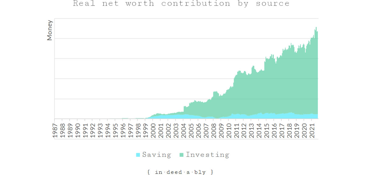 Cumulative contribution by source