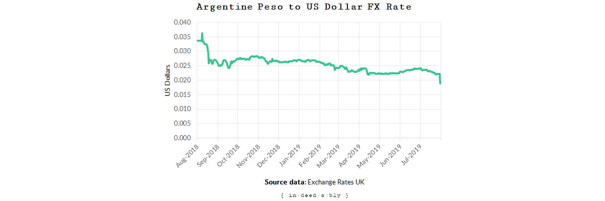 Argentine Peso FX rate