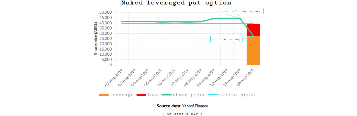 Naked leveraged put option