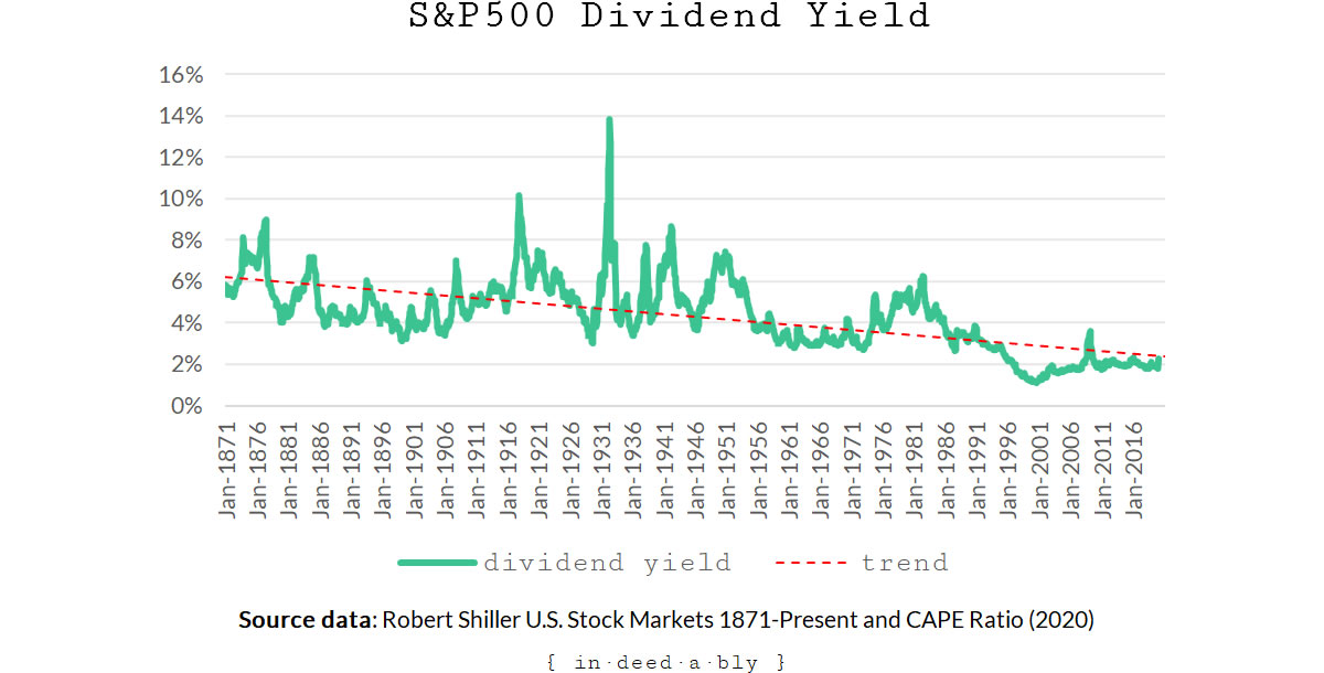 S&P500 historical dividend yield