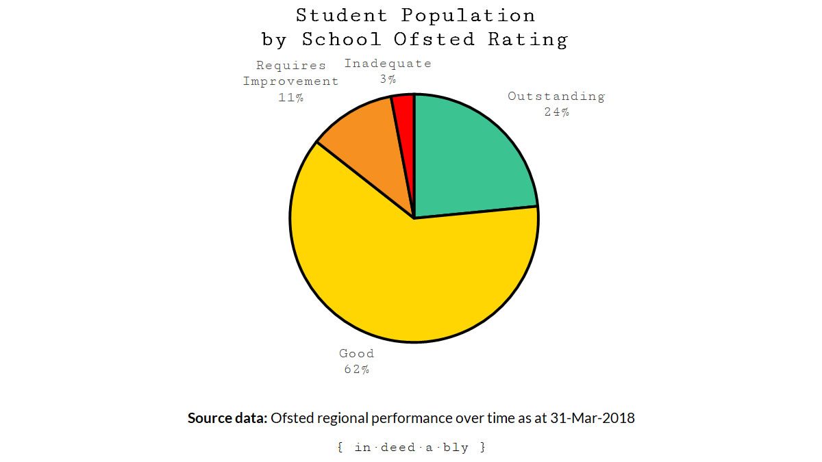 Student population by school Ofsted ranking as at 31-Mar-2018