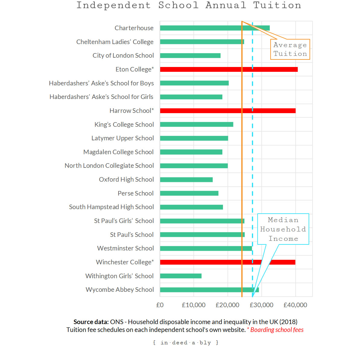 Independent school tuition fees 2018.