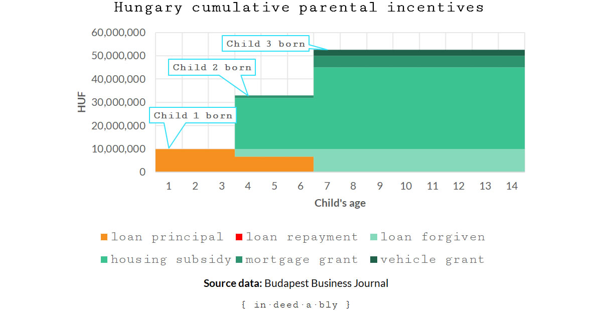 Hungarian parental incentives.