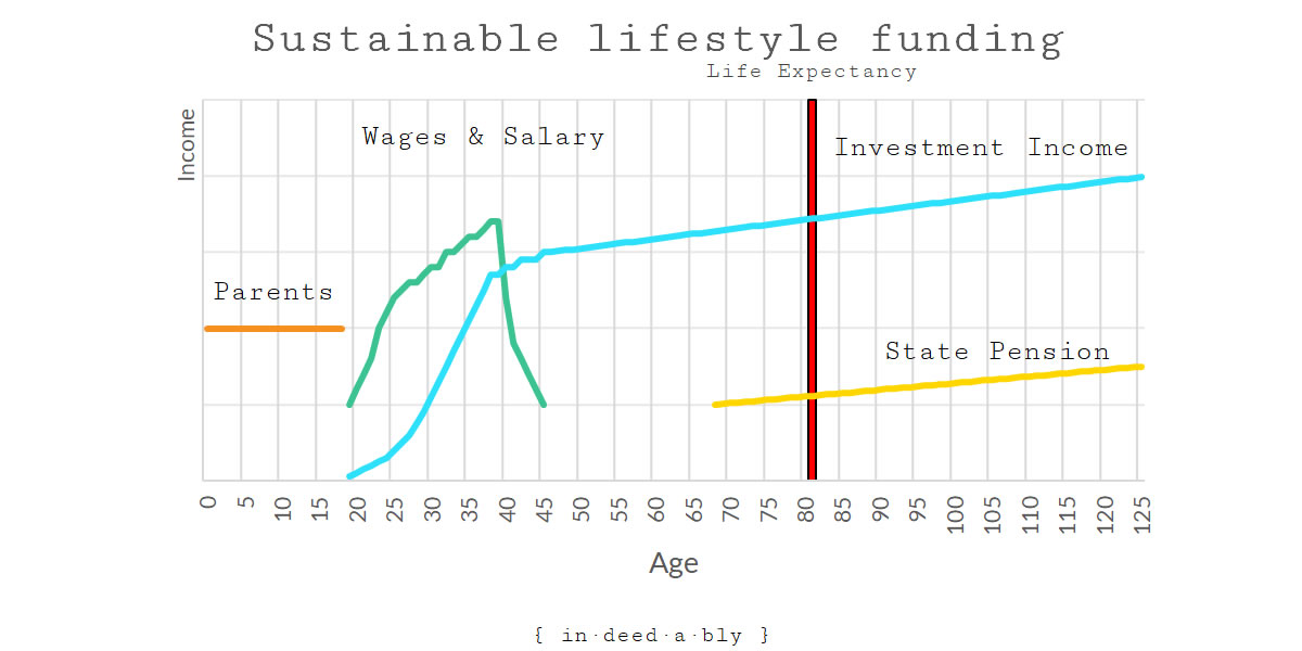 Sustainable lifestyle funding model.
