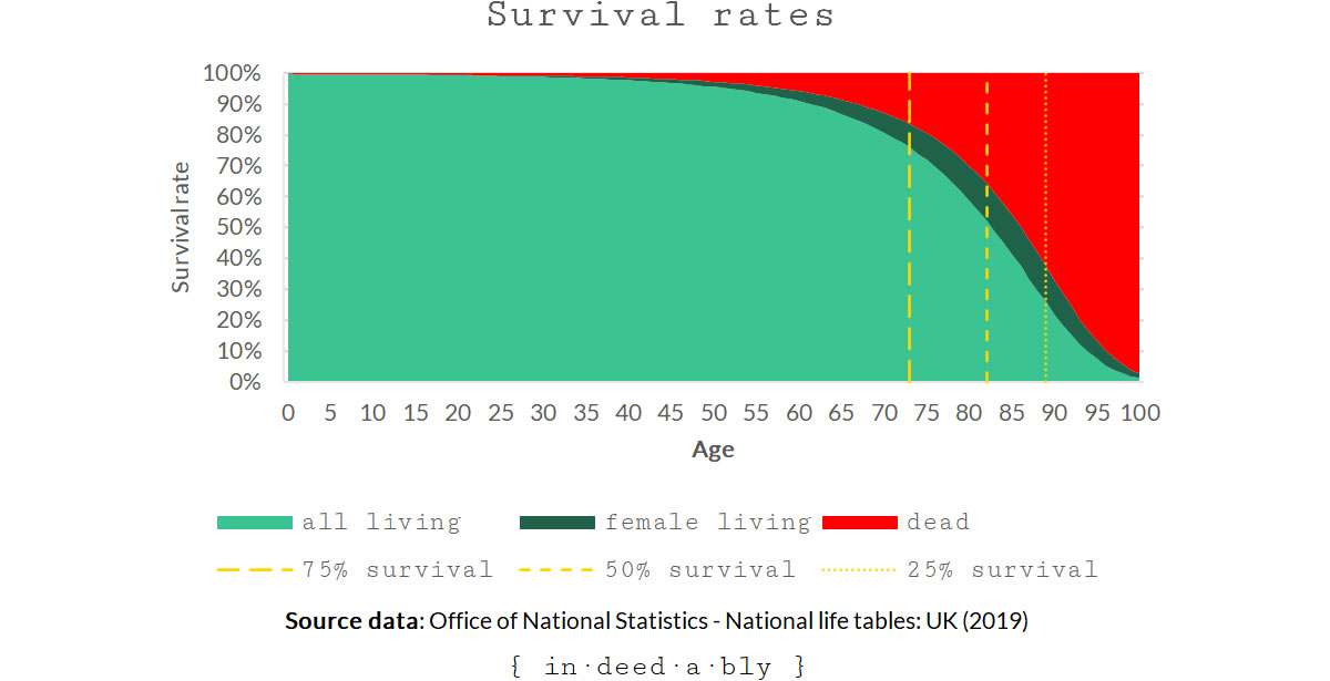Survival rates