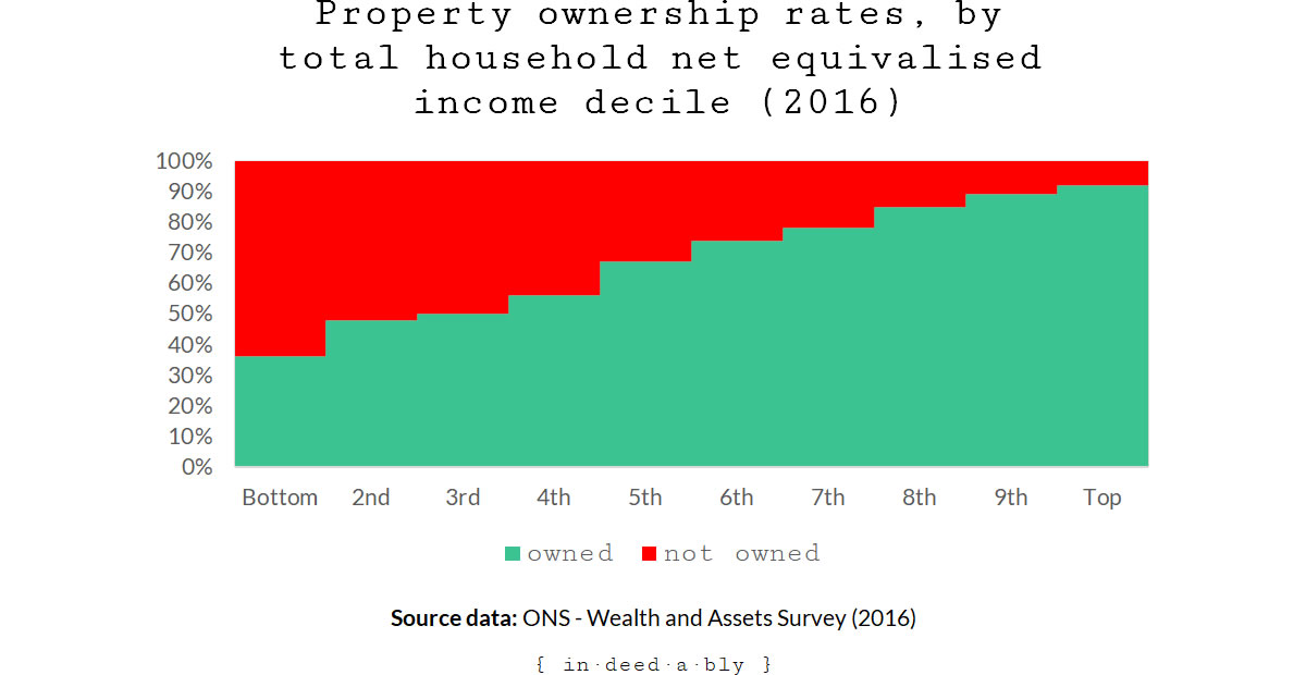 Home ownership rate.